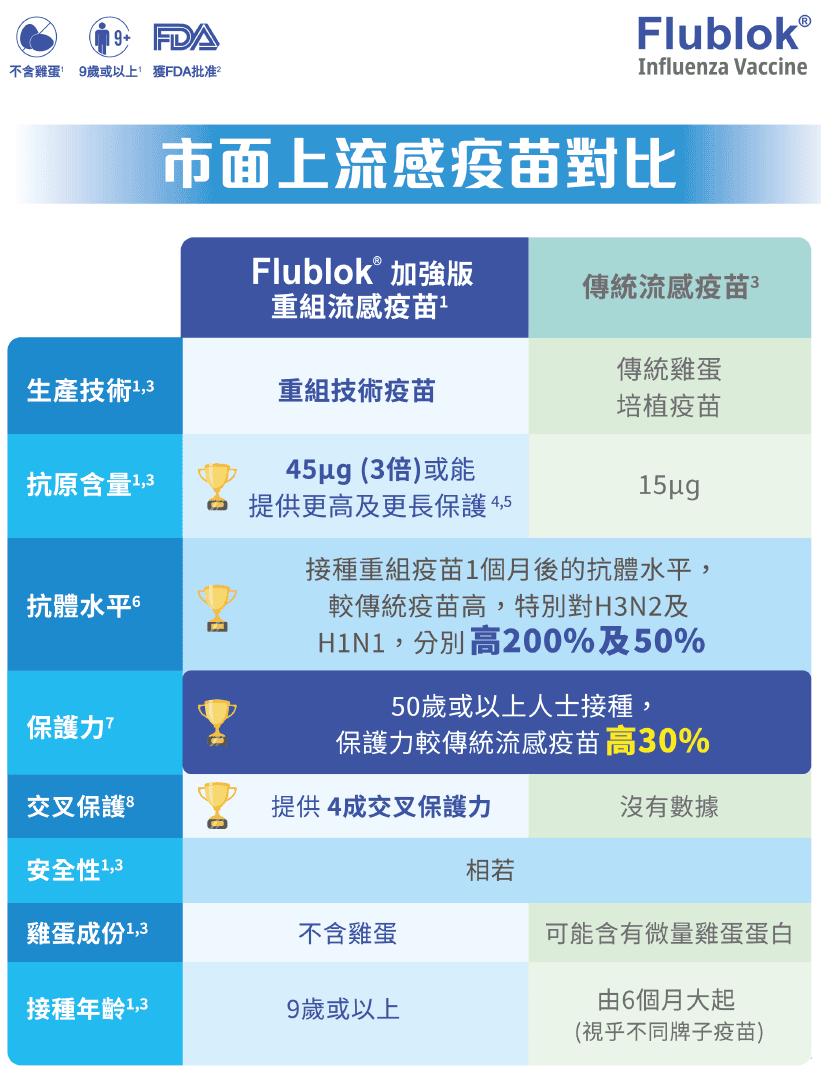 流感疫苗对比图表：重组流感疫苗 (加强版) Flublok 与传统流感疫苗